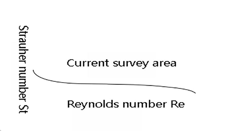 St and Re Variation diagram