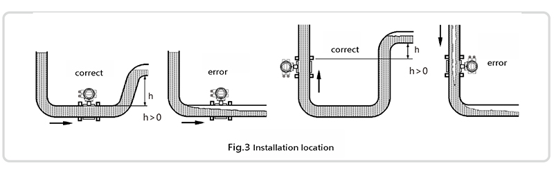 Installation position of electromagnetic flow meter