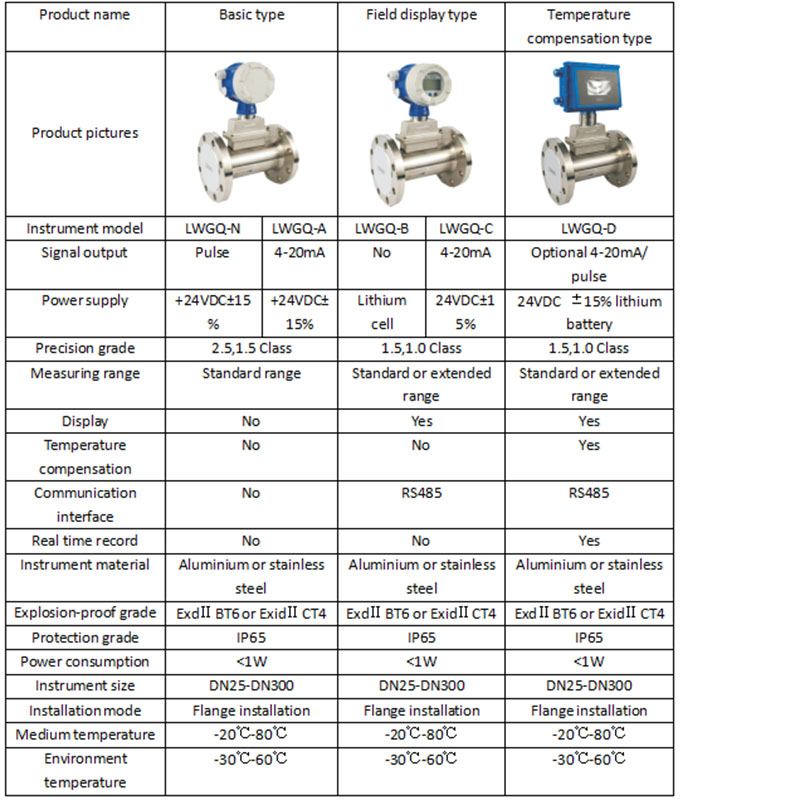 Turbine flowmeter classification table