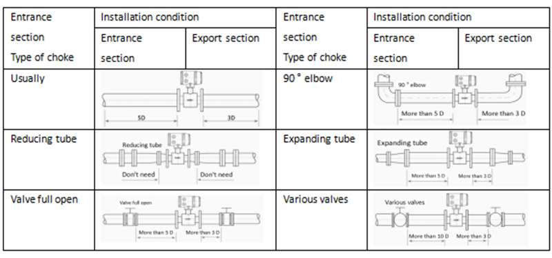 Installation condition of electromagnetic flowmeter