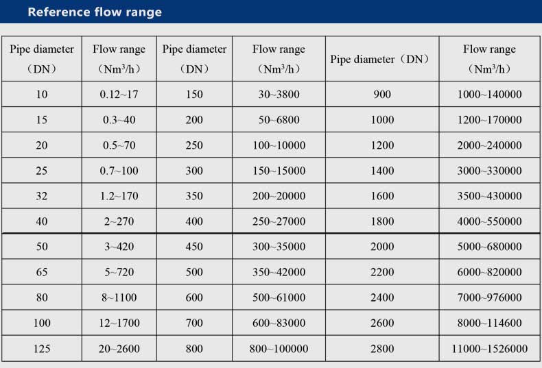 reference flow range of thermal mass gas flow meter