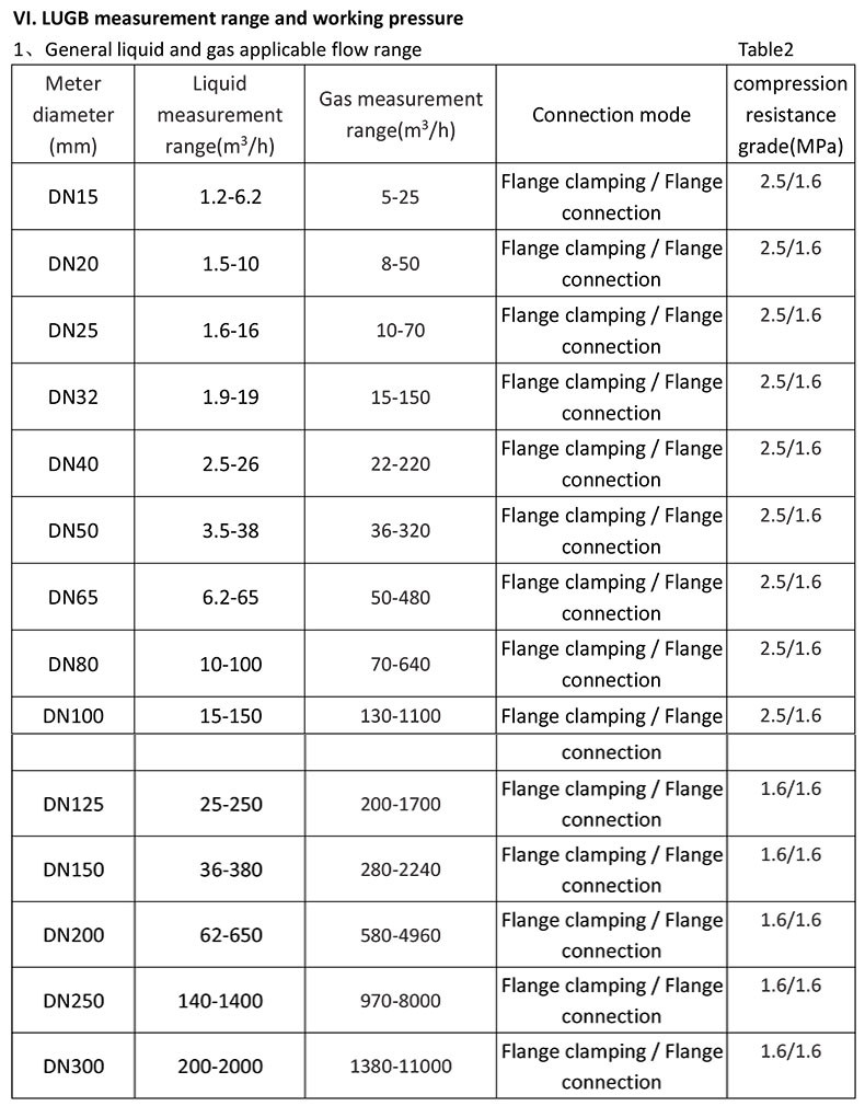 flow range of Vortex flow meter 