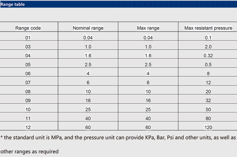 tabla de rango del sensor de presión PT